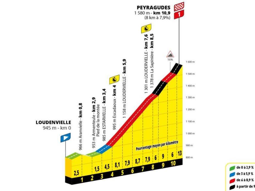 Etapa 13 - Tour de Francia 2025