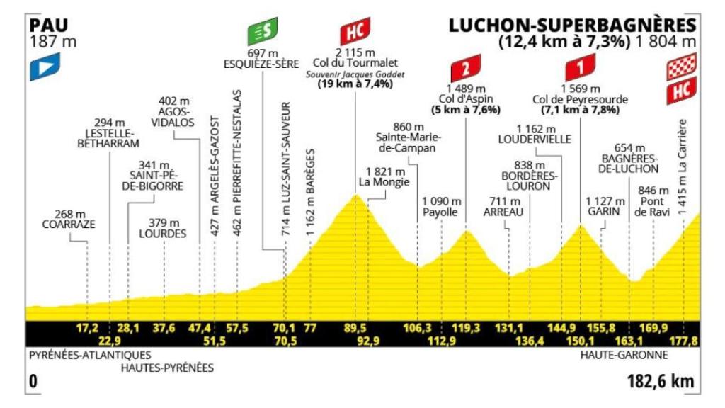 Etapa 14 - Tour de Francia 2025