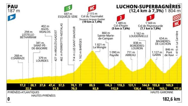 Etapa 14 - Tour de Francia 2025