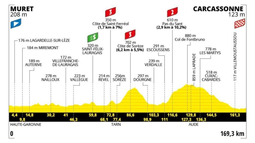 Etapa 15 - Tour de Francia 2025