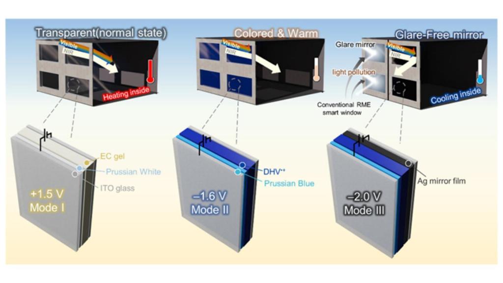 Diagrama que explica el funcionamiento y composición de las ventanas inteligentes