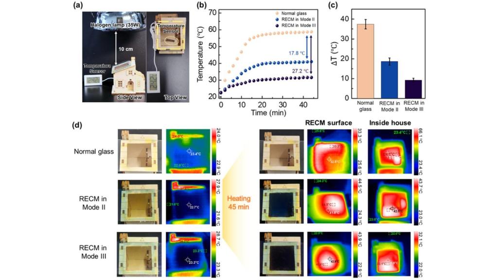 Diagrama sobre las pruebas realizadas con las ventanas inteligentes RECM