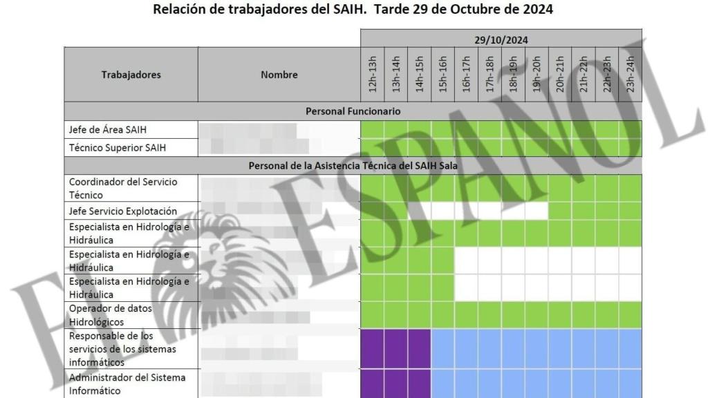 Tabla con los turnos laborales de los técnicos del SAIH. EE