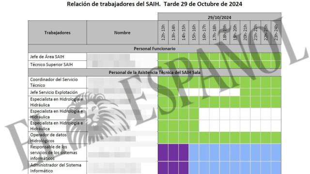 Tabla con los turnos laborales de los técnicos del SAIH. EE