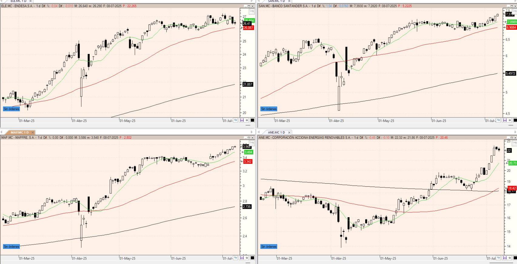 Evolución de los valores bajo seguimiento
