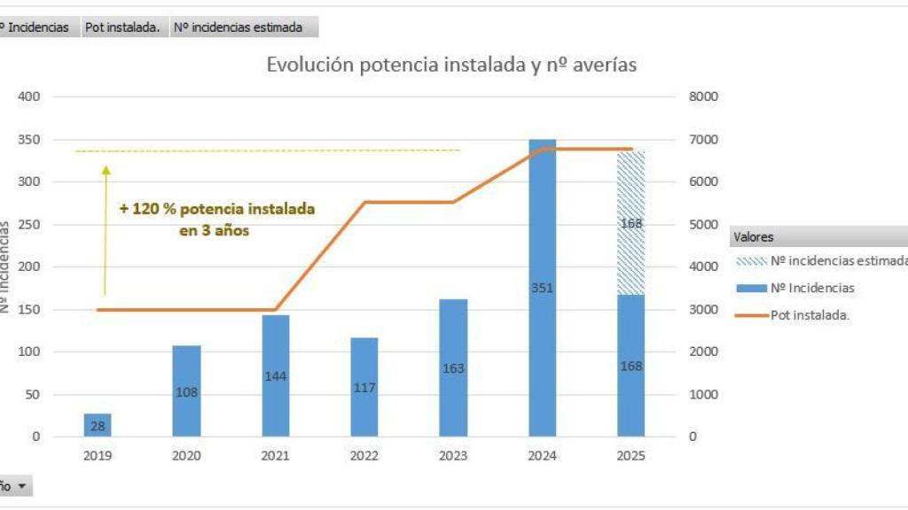 Gráfico de los centros de transformación de Padre Pío.