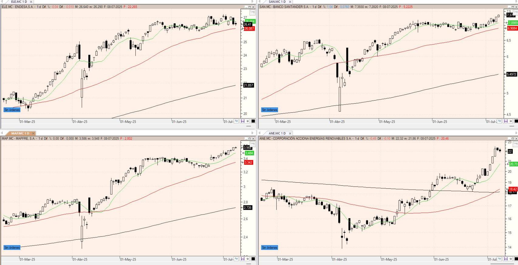 Evolución de los valores bajo seguimiento