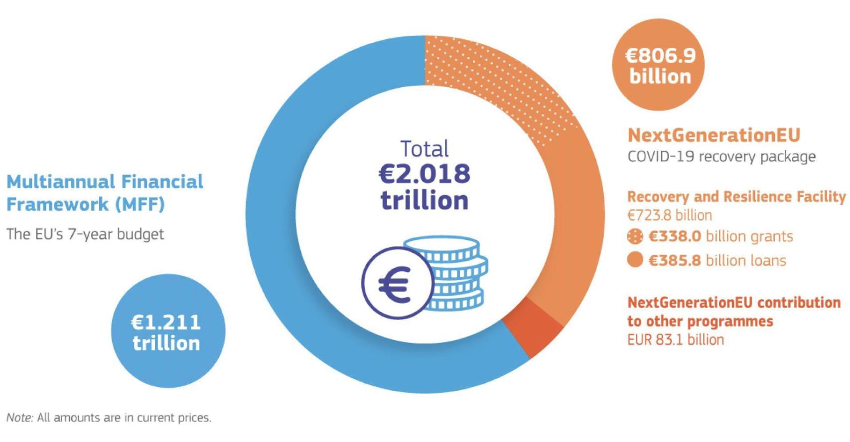 El marco financiero plurianual de la UE para el periodo 2021-2027. Un total de 2 billones de euros: 1.2 billones de presupuesto ordinario más 800.000 millones de Next Gen