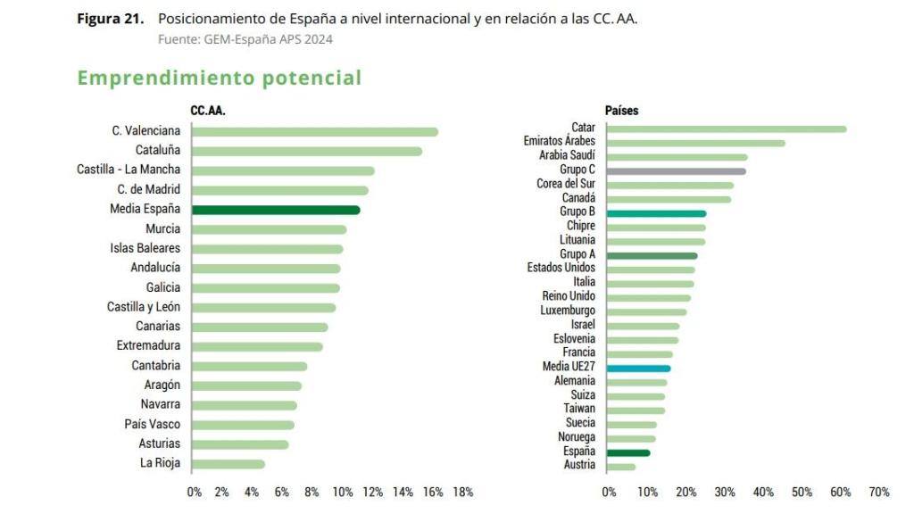Clasificación del emprendimiento potencial por CCAA en España. Fuente: GEM-España APS 2024.