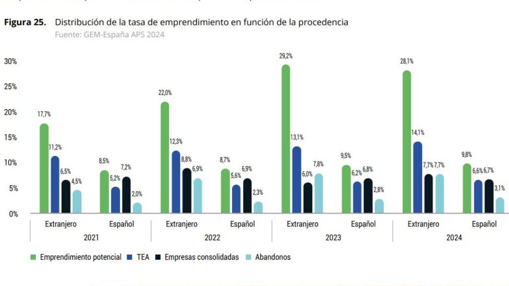 Distribución de la tasa de emprendimiento en función de la procedencia. Fuente: GEM-España APS 2024.