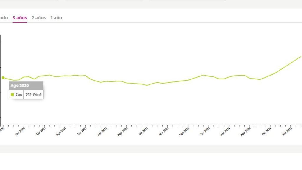 Evolución del precio del metro cuadrado en Cox en los últimos 5 años.
