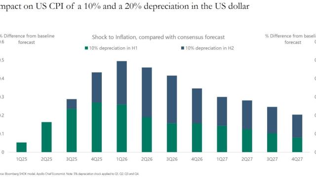 Depreciation in the US dollar