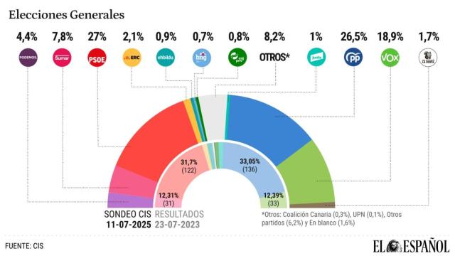 Tezanos 'hace la goma' con el PSOE: le mantiene por encima del PP pese a los escándalos de corrupción
