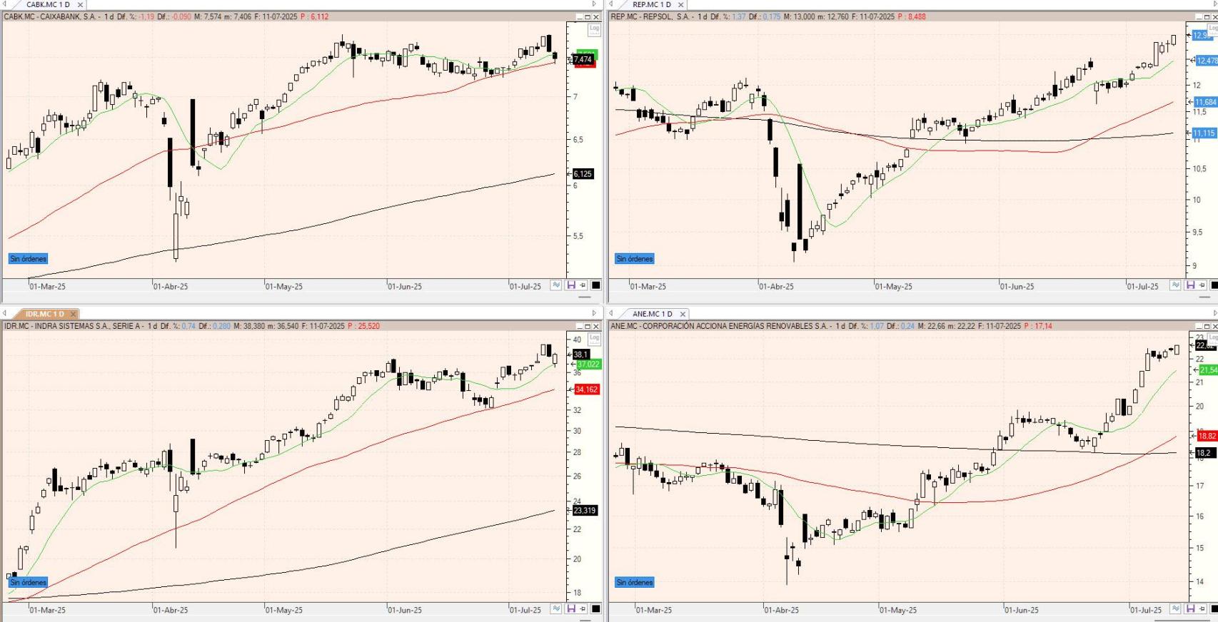 Evolución de los valores bajo seguimiento