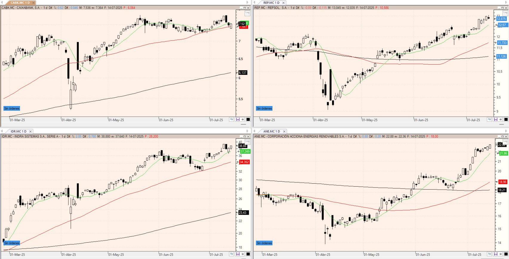 Evolución de los valores bajo seguimiento