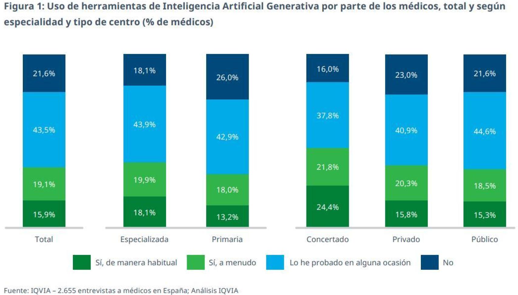 Uso de herramientas de Inteligencia Artificial Generativa por parte de los médicos.