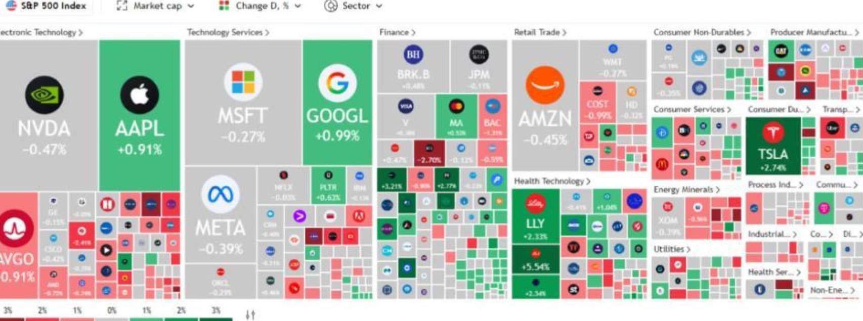 Cotización de los valores del S&P 500