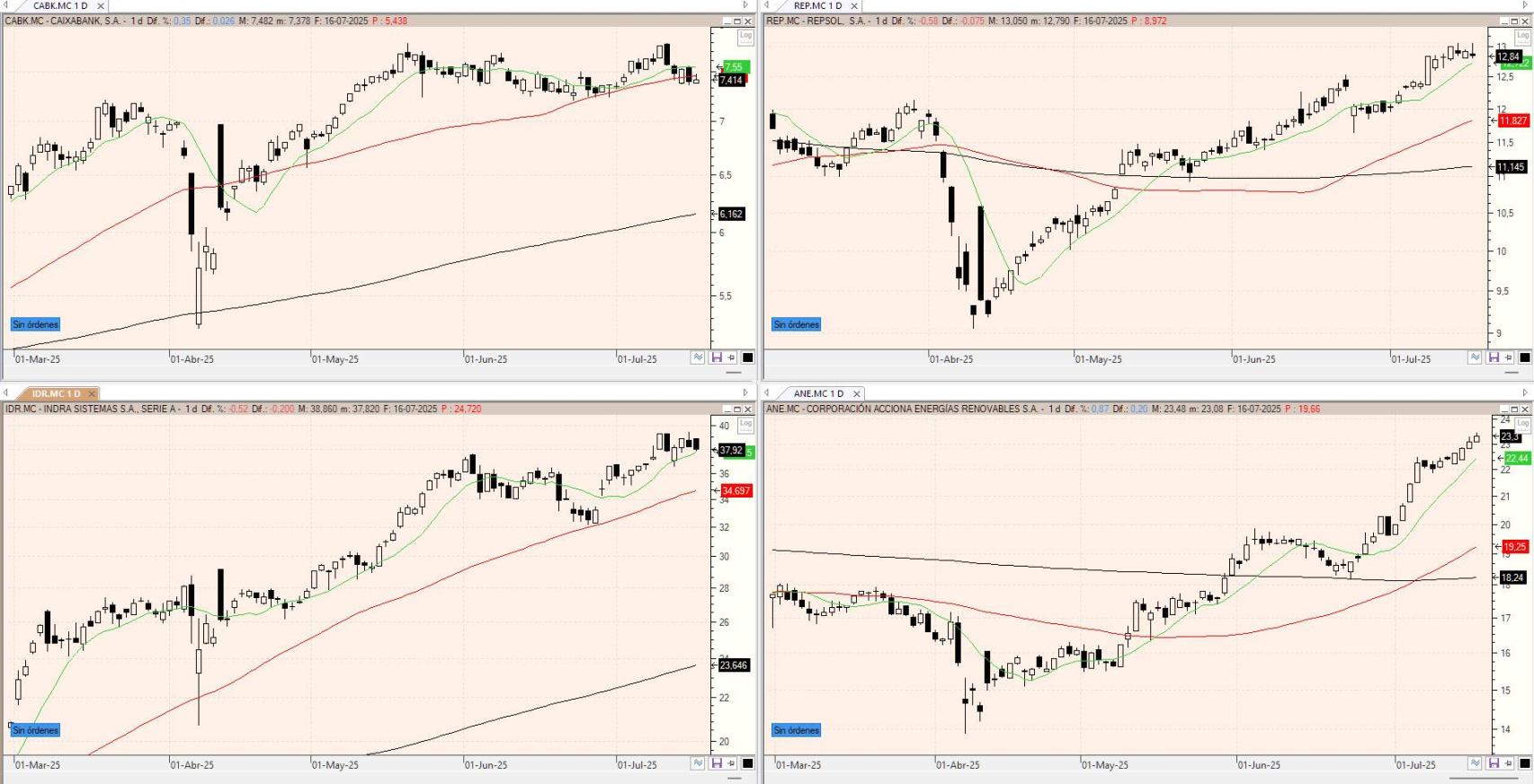 Evolución de los valores bajo seguimiento