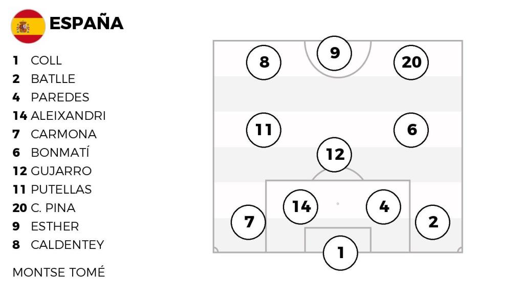 Alineación probable de España contra Suiza