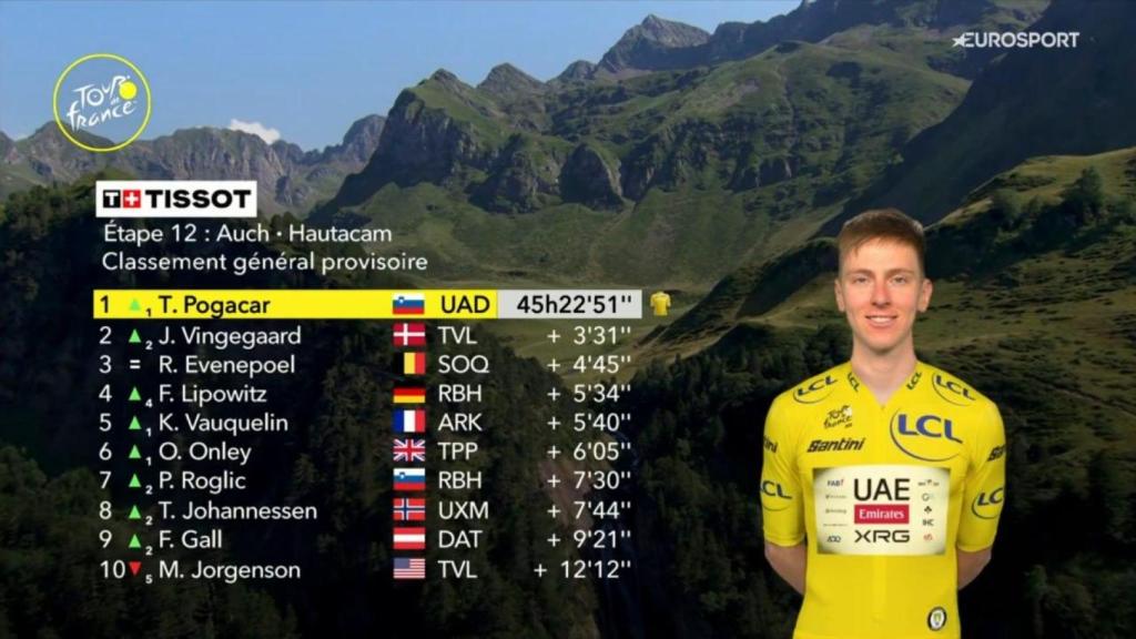 Clasificación general del Tour de Francia después de la 12ª etapa.