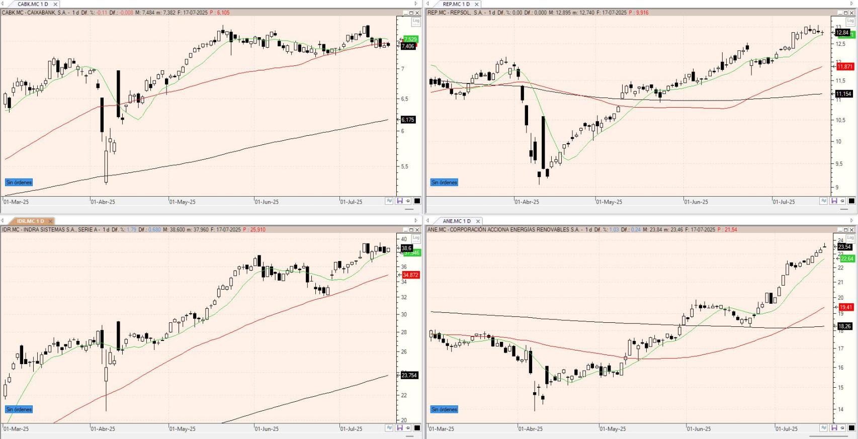 Evolución de los valores bajo seguimiento