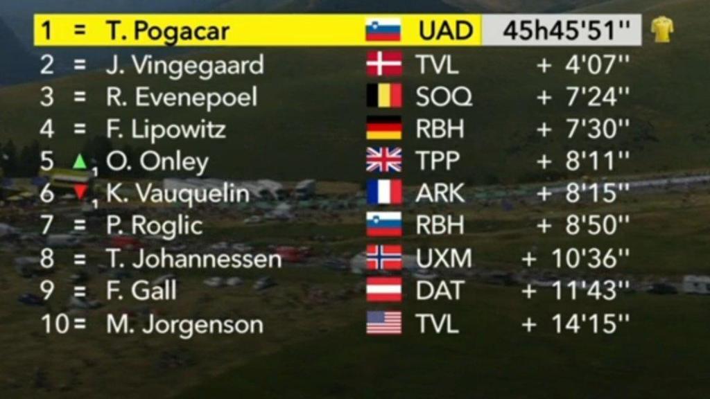 Clasificación general del Tour después de la 13ª etapa.