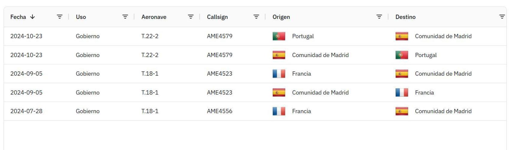 Viajes en Falcon de Pilar Alegría en 2024 según la web Falcon Despega.