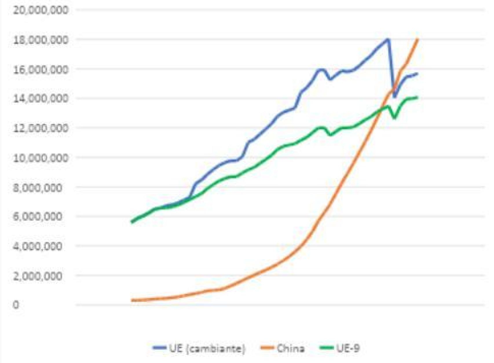 Gráfico 1. PIB real de la UE (perímetro cambiante), de China y de la UE-9