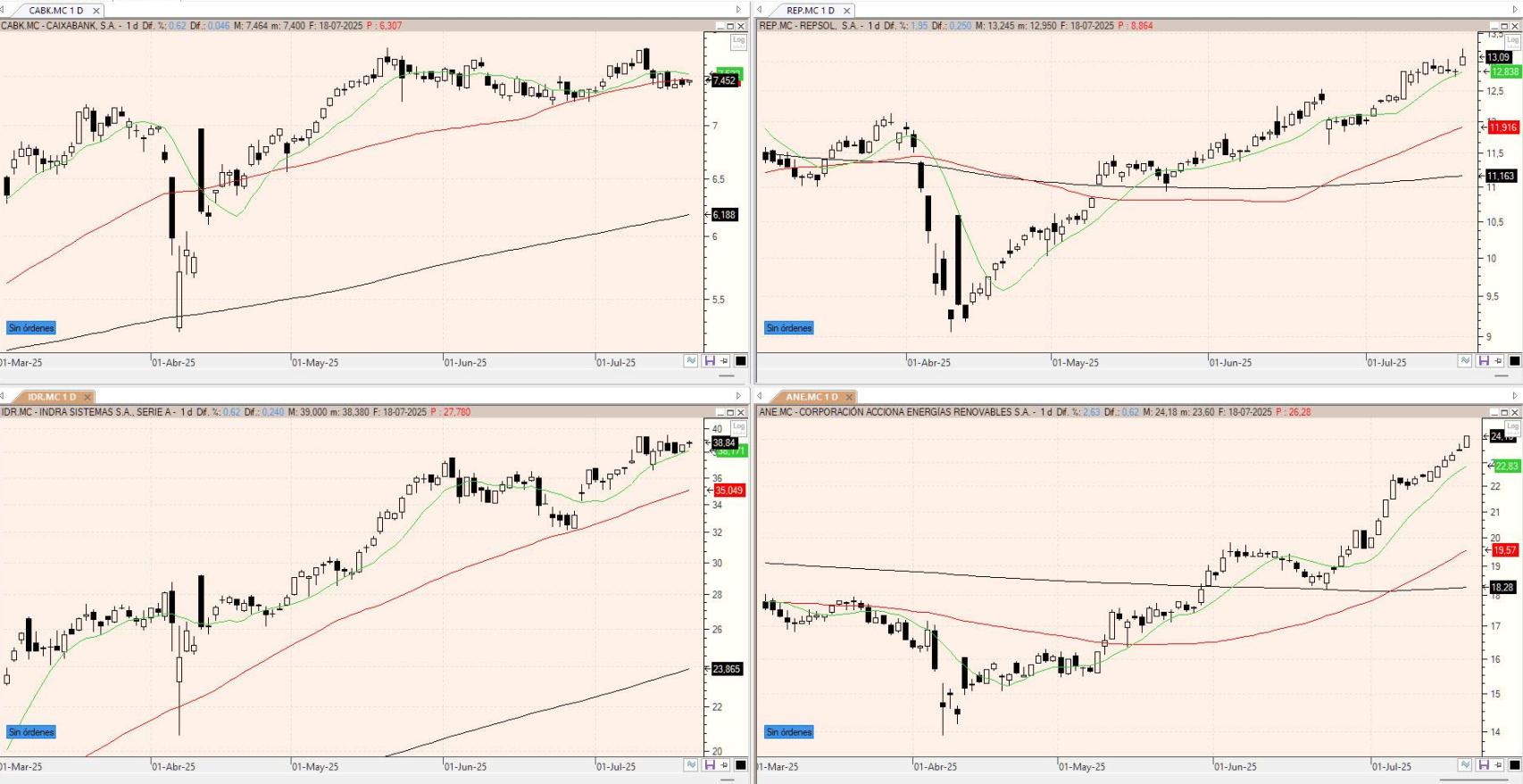 Evolución de los valores bajo seguimiento