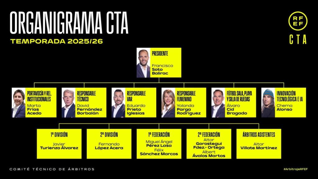 Organigrama del CTA