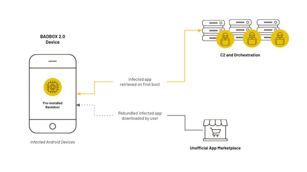Métodos de infección de un dispositivo Android con BadBox 2.0