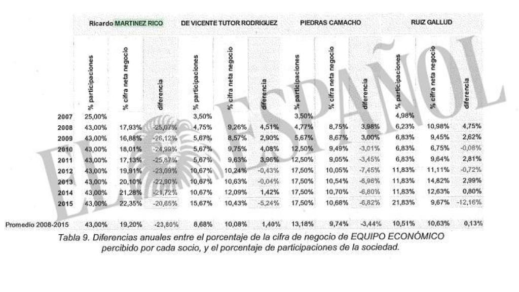 Ingresos de Ricardo Martínez Rico procedentes de Equipo Económico.