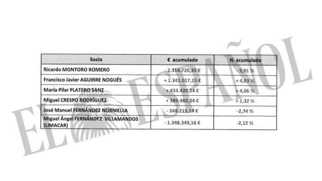 Ingresos de Ricardo Montoro procedentes de Equipo Económico.
