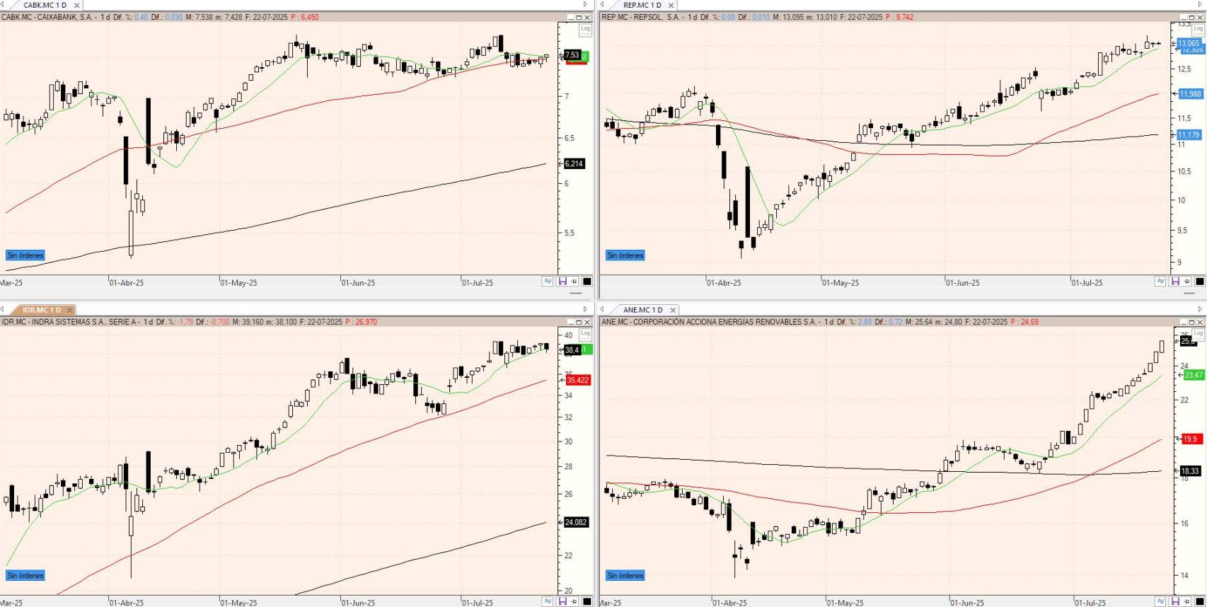 Evolución de los valores bajo seguimiento