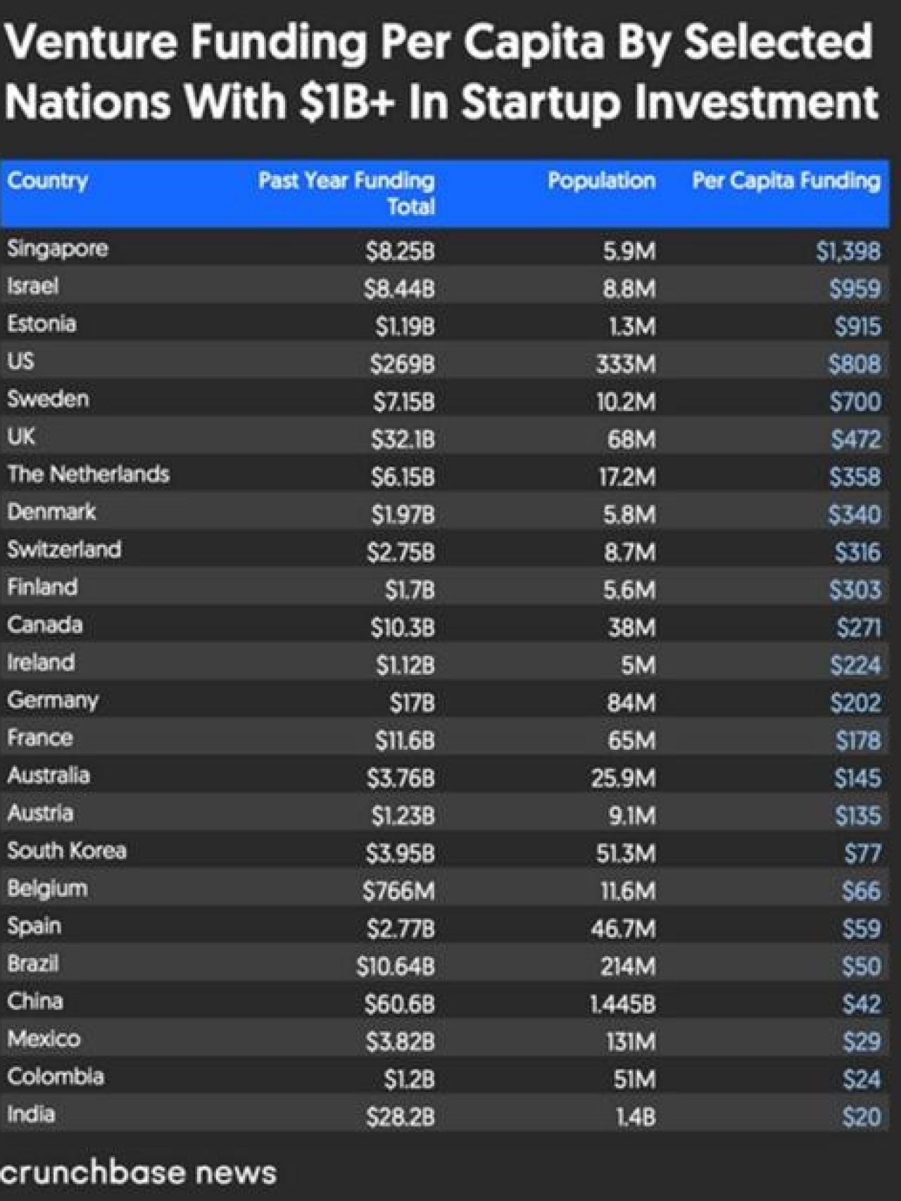 Inversión del 'venture capital' “per cápita” en startups de diferentes países. Fuente: Swanlaan Venture Factory