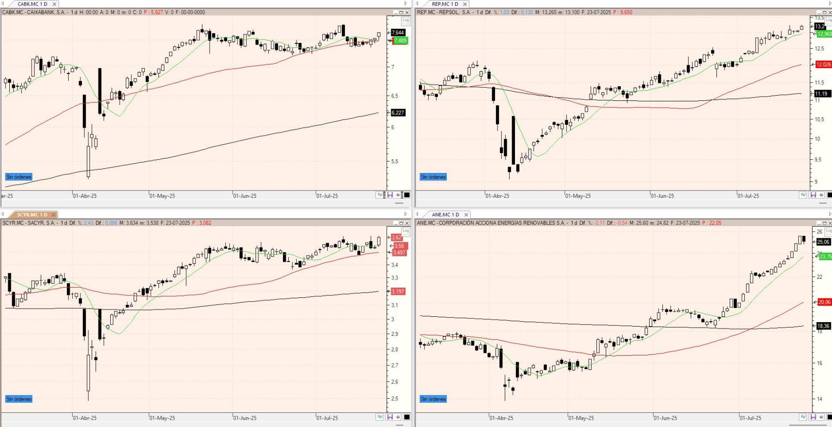Evolución de los valores bajo seguimiento