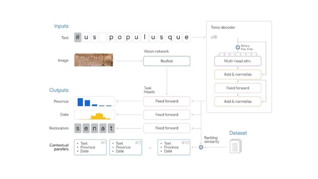Esquema interno de Aeneas.
