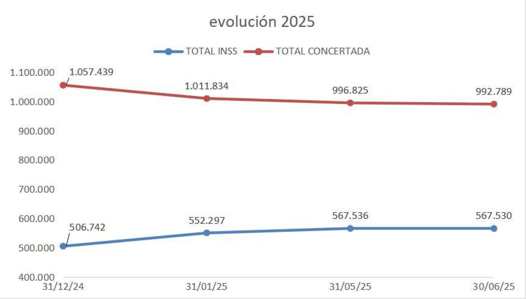 Evolución del colectivo de Muface.