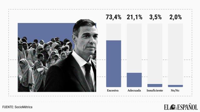 El porcentaje de españoles que cree que en España hay demasiados inmigrantes sube al 73%: 5 puntos más que en enero