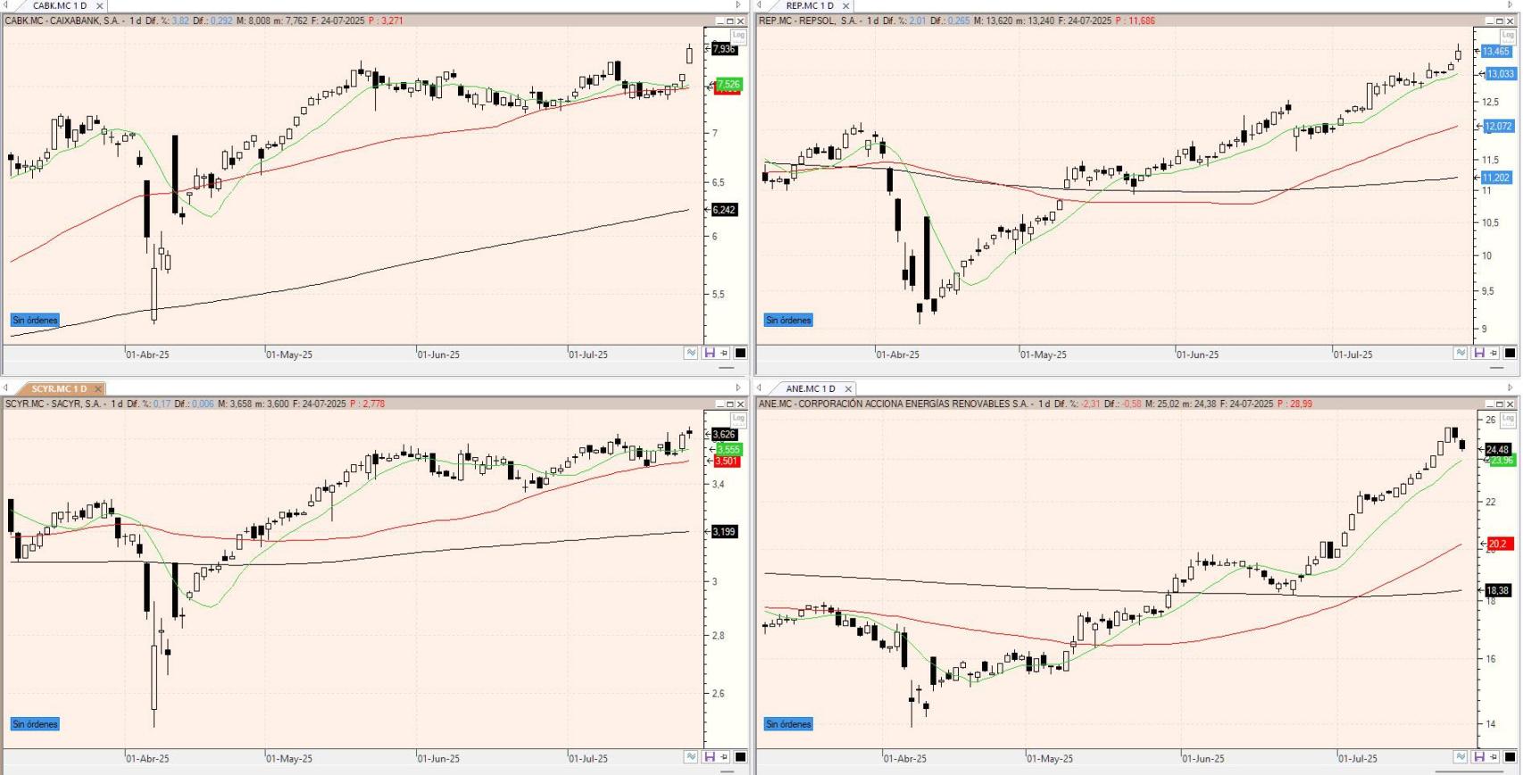 Evolución de los valores bajo seguimiento