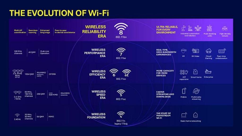 Evolución del WiFi