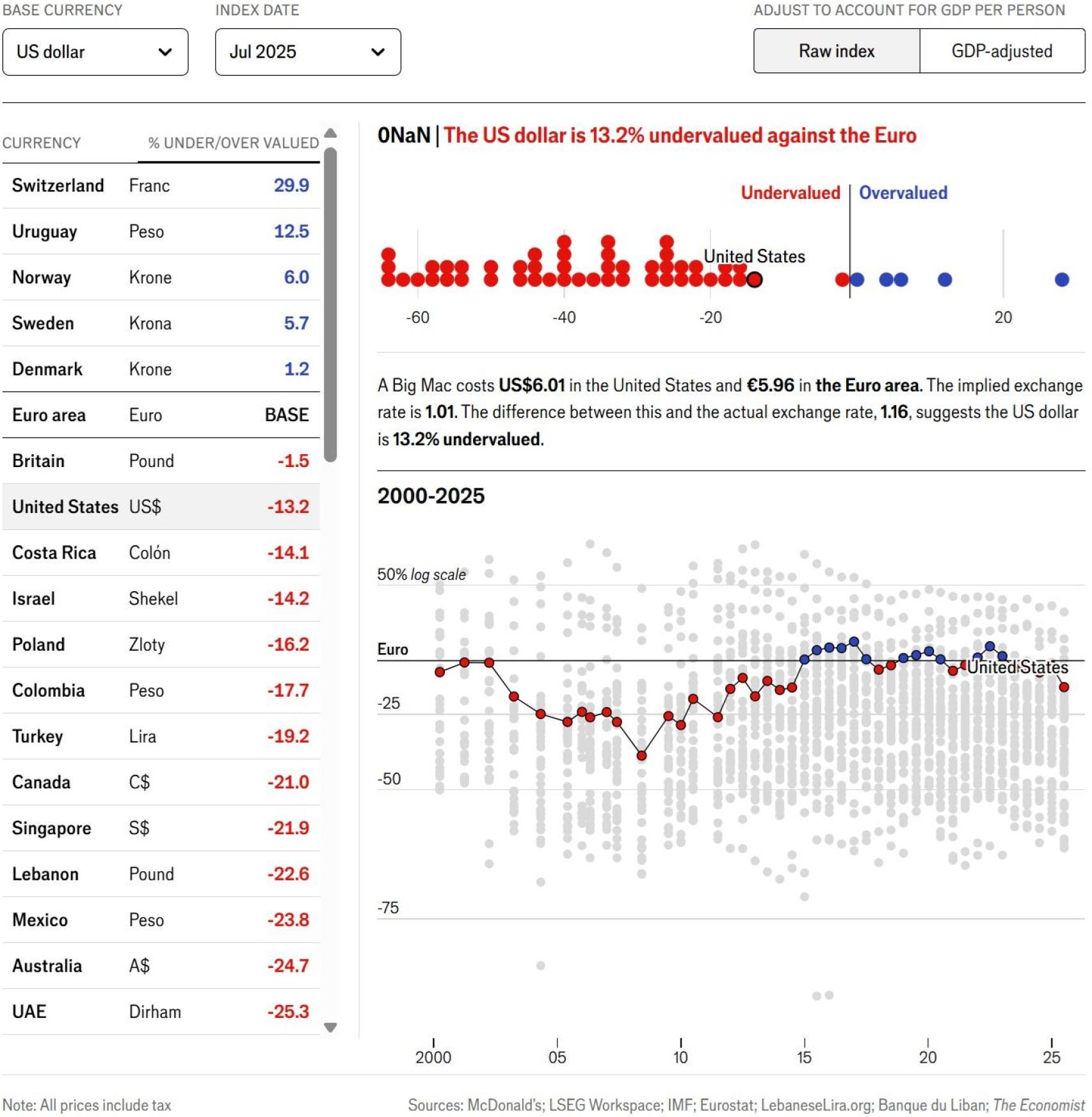 Potencial del dólar según el Big Mac
