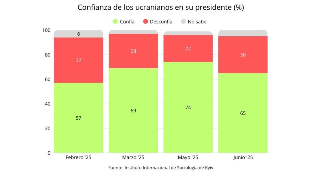 Los sociólogos quieren averiguar cuánto apoyo retendrá en julio de 2025.