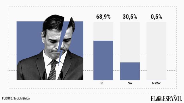 Un 68,9%, 2,5 puntos más que en junio, cree que Sánchez debe dimitir: entre los jóvenes la cifra se dispara al 75,5%