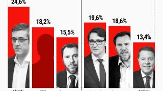 Madina, el favorito para una hipotética investidura socialista e Illa, el preferido para sustituir a Sánchez como líder del PSOE