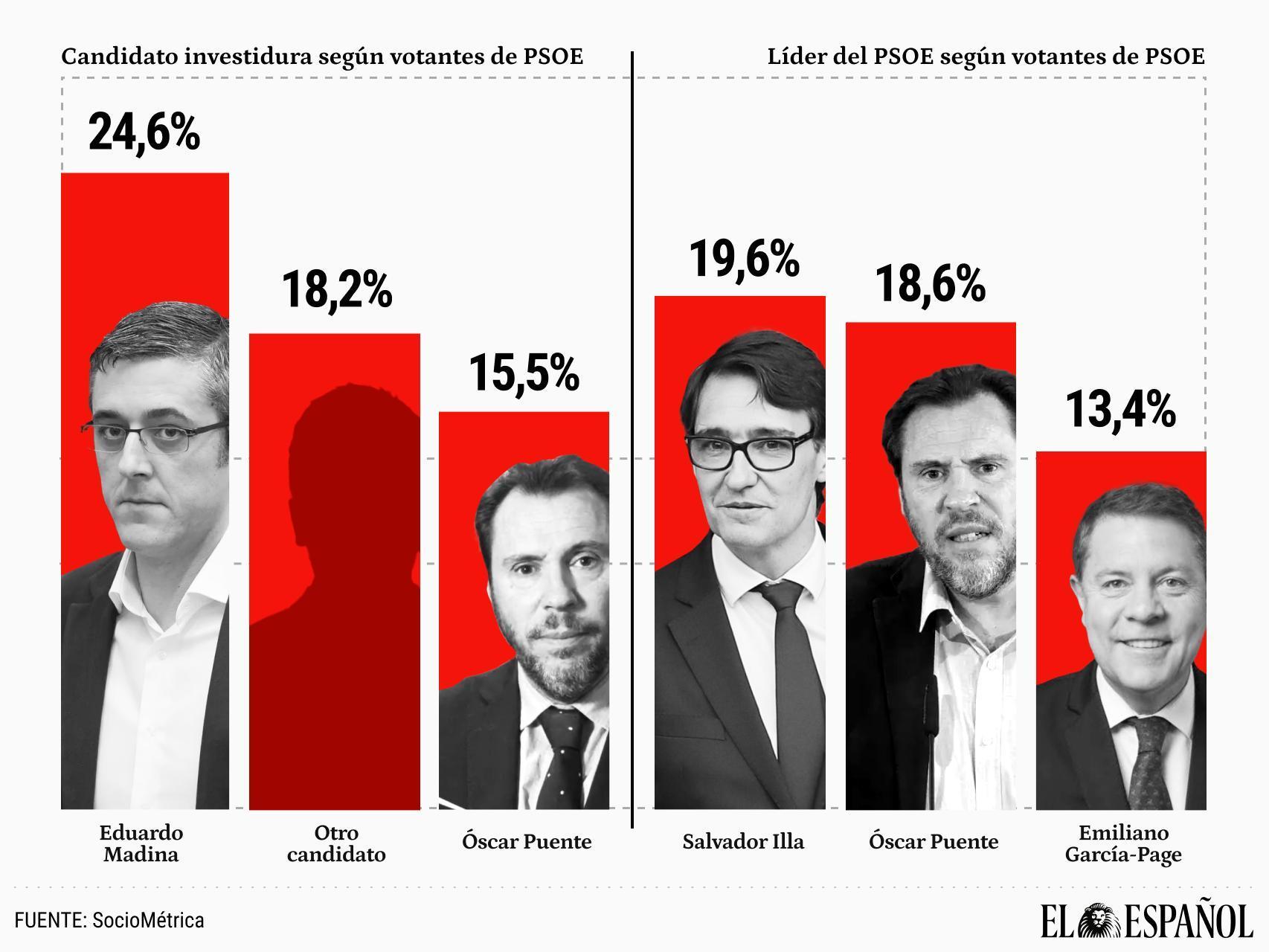Madina, el favorito para una hipotética investidura socialista e Illa, el preferido para sustituir a Sánchez como líder del PSOE
