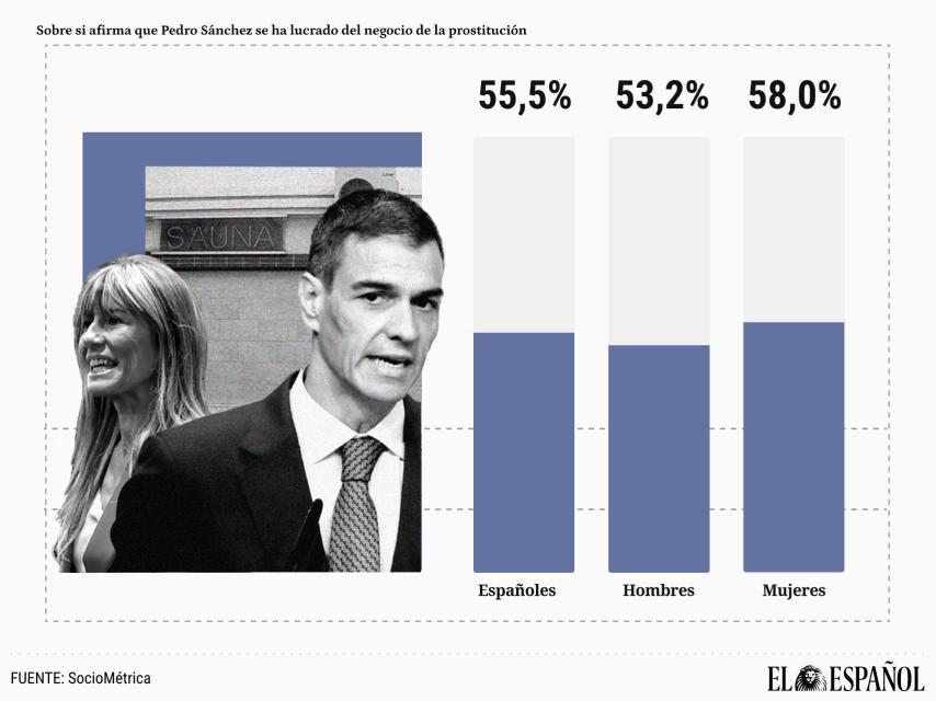 El 58% de las españolas cree que Sánchez ha sido partícipe a titulo lucrativo del abominable negocio de la prostitución