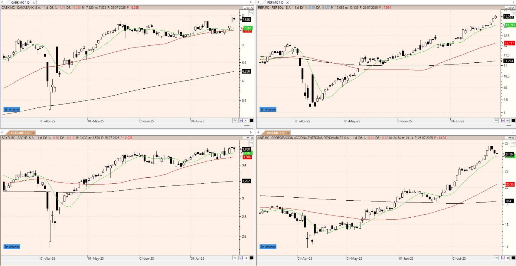 Evolución de los valores bajo seguimiento