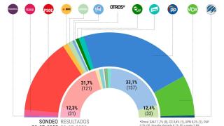 El PSOE cae por primera vez a 99 escaños y Sumar a 9: la hecatombe del Gobierno dispara a la oposición a 209