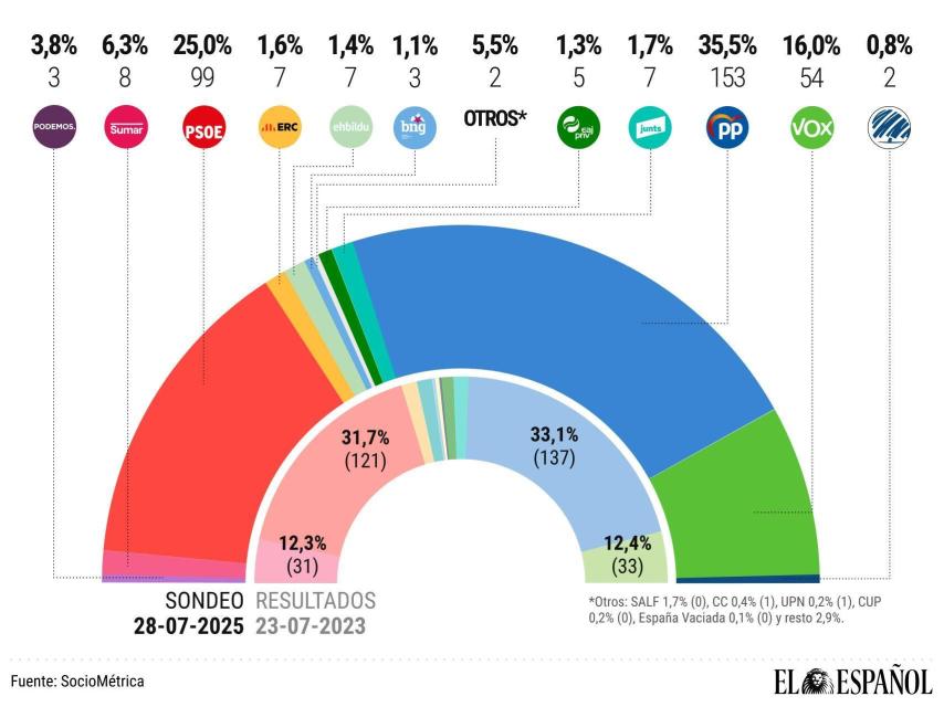El PSOE cae por primera vez a 99 escaños y Sumar a 9: la hecatombe del Gobierno dispara a la oposición a 209